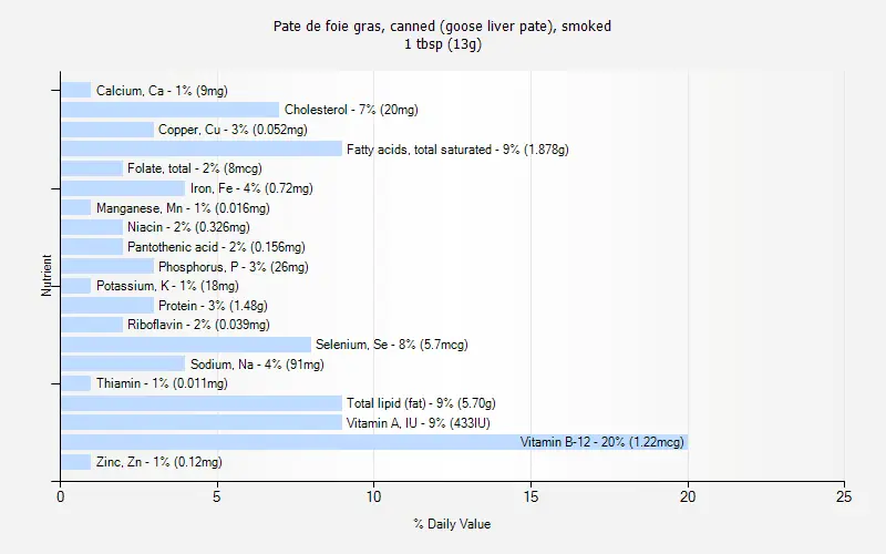 Calorie Foie gras, canned goose liver, smoked. Chemical composition and nutritional value.