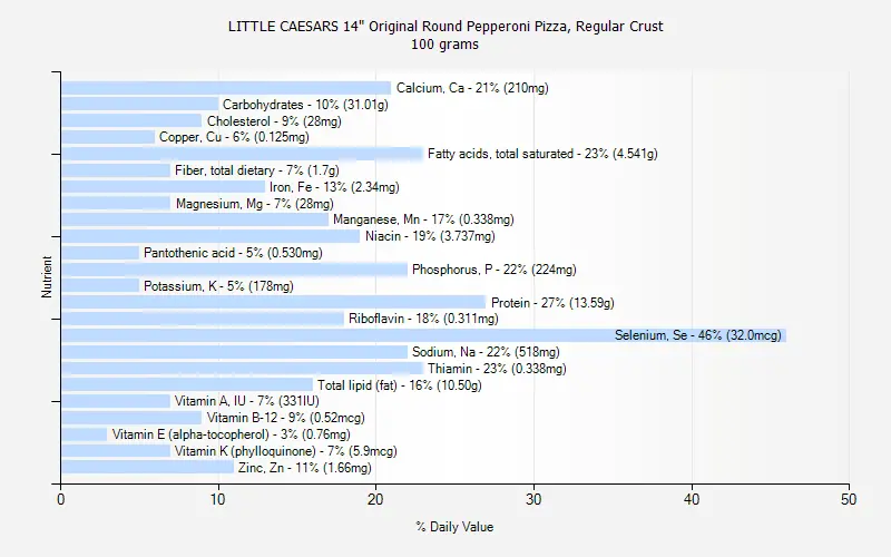 Calorie LITTLE CAESARS, Original Round Pepperoni Pizza, on a standard crust, 14 &#8220;. Chemical composition and nutritional value.