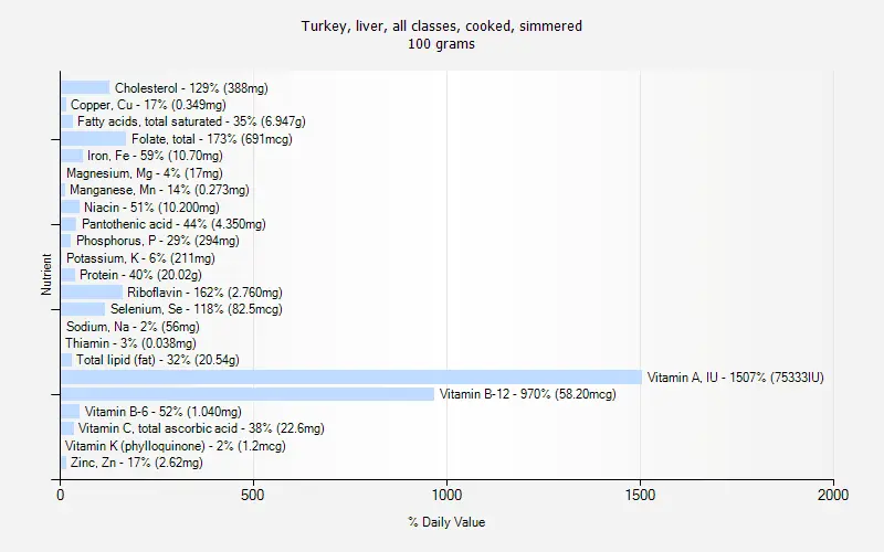 Calorie Liver turkey, simmered. Chemical composition and nutritional value.