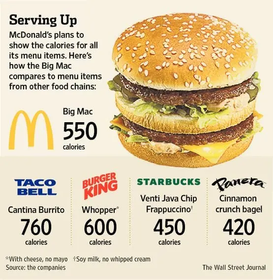 Calorie McDONALD&#8217;S, “BIG MAC” (without Big Mac sauce). Chemical composition and nutritional value.