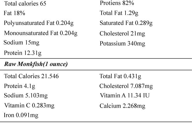 Calorie Monkfish, raw. Chemical composition and nutritional value.