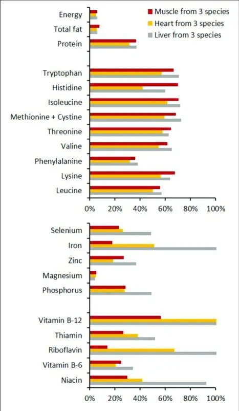 Calorie Pork heart. Chemical composition and nutritional value.