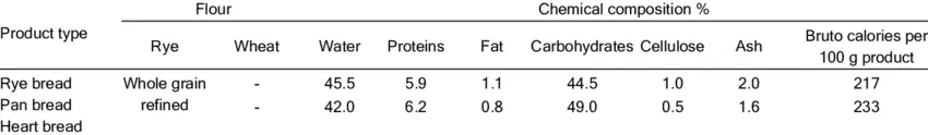 Calorie Rye bread. Chemical composition and nutritional value.