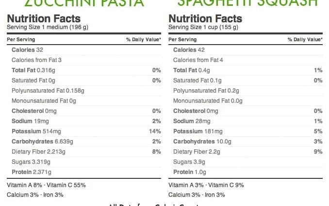 Calorie Spaghetti bí đỏ (pasta zucchini), luộc hoặc nướng, không muối. Thành phần hóa học và giá trị dinh dưỡng.