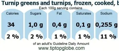 Calorie Turnips, frozen, boiled, with salt. Chemical composition and nutritional value.