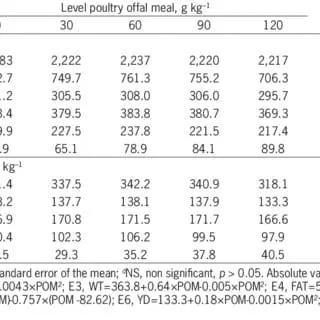Calories Chicken, broiler chickens, offal and necks. Chemical composition and nutritional value.