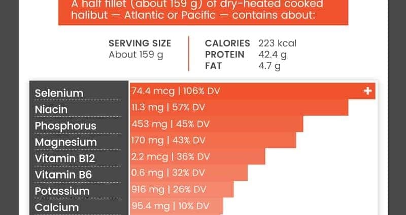 Calories Halibut, cooked (Alaska). Chemical composition and nutritional value.