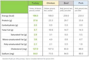 卡路里火鸡末，煮熟。 化学成分和营养价值。