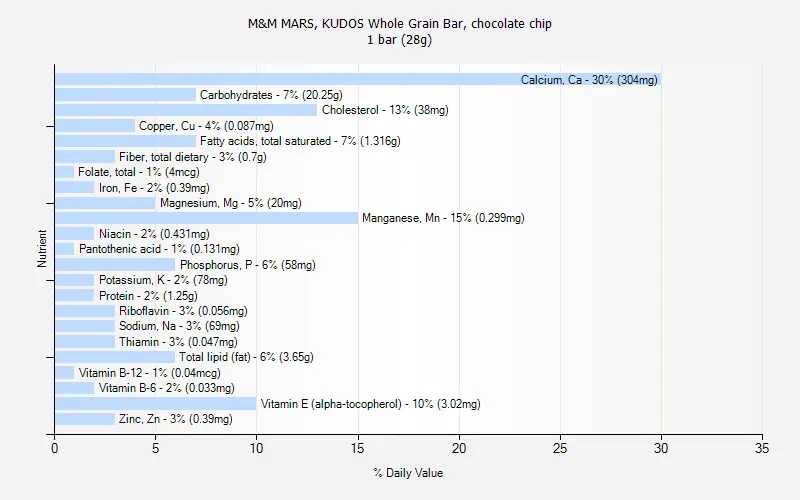 Calories M&#038;M MARS, KUDOS Whole Grain Bars, Peanut Butter. Chemical composition and nutritional value.