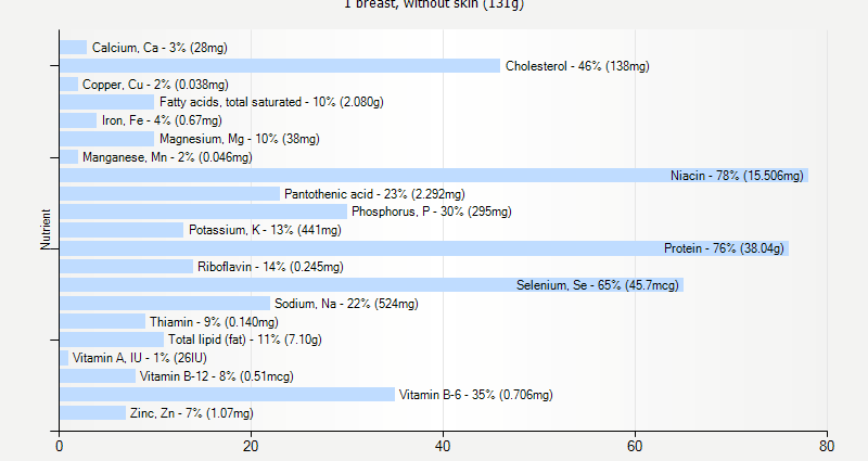 Calories POPEYES, Fried Chicken, Breast, Meat Only, as of January 2007. Chemical composition and nutritional value.