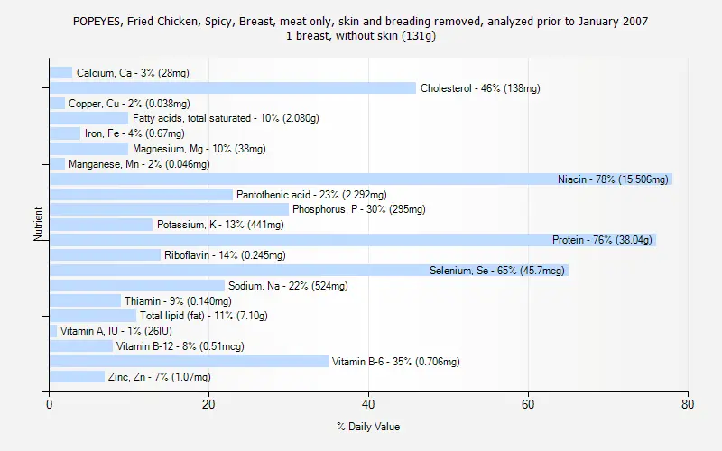 Calories POPEYES, Fried Chicken, Breast, Meat Only, as of January 2007. Chemical composition and nutritional value.