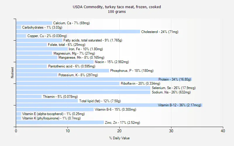 Calories Taco turkey, frozen, cooked. Chemical composition and nutritional value.