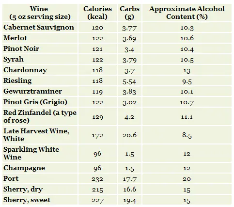 Calories Wine, table, red, Zinfandel. Chemical composition and nutritional value.