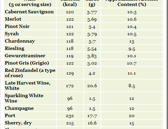 Kalori Anggur, meja, putih, Late Harvest (telat panen). Komposisi kimiawi dan nilai gizi.