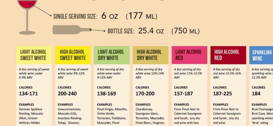 Calories Wine, table, white, Pinot Gris (Grigio). Chemical composition and nutritional value.