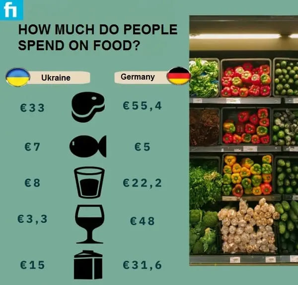 How many Ukrainians buy food online: the number is named