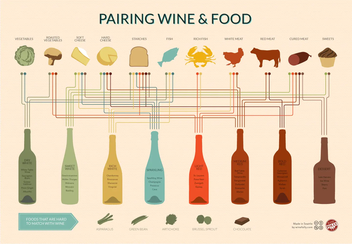 How to pair wine and food correctly