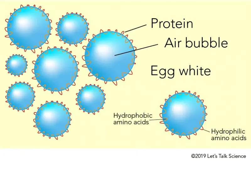 Meringue recipe. Calorie, chemical composition and nutritional value.