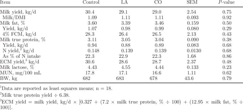 Milk with lauric acid oils