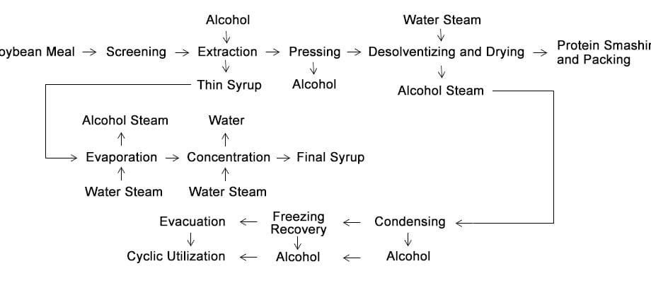 Soja proteina kontzentratua, alkohola erauzteko teknologia