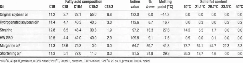 Soybean oil (partially hydrogenated), for the food industry