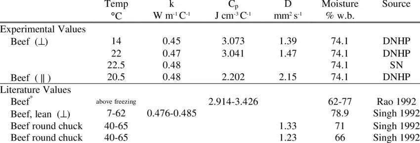 Varietal beef, probe, meat with fat removed to 1/8 ″, raw
