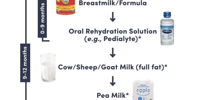 Apa yang harus dilakukan jika susu berubah menjadi asam
