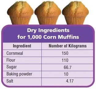 A 332-kilo muffin was baked in Milan