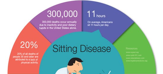 Um estilo de vida sedentário aumenta o risco de morte prematura