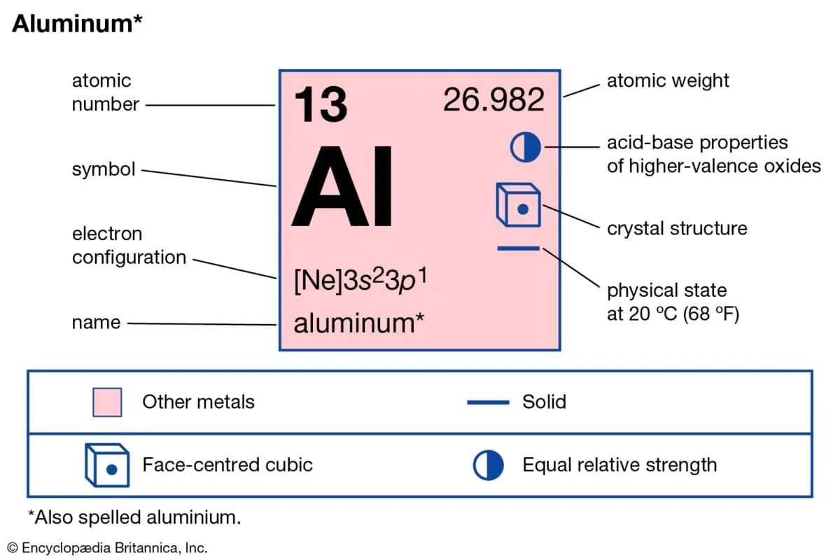 Aluminum (Al)