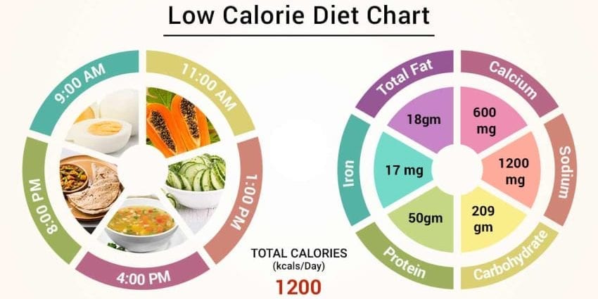 Kalorická diéta, 2 týždne, -7 kg