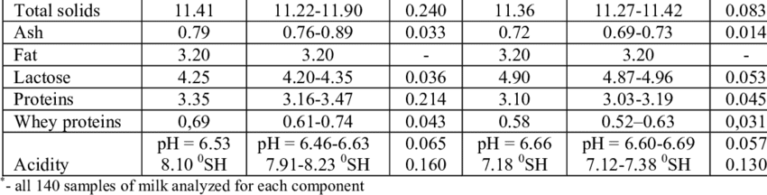 Cheese (cow&#8217;s milk) &#8211; calorie content and chemical composition