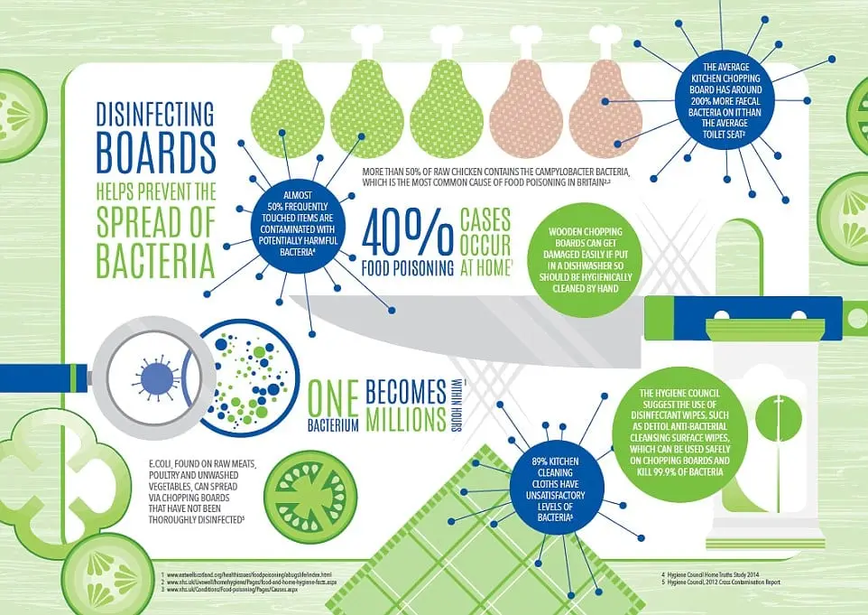 Cutting board: more bacteria than a toilet seat