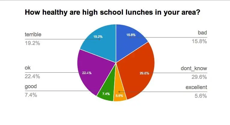 Fast food reduces school performance