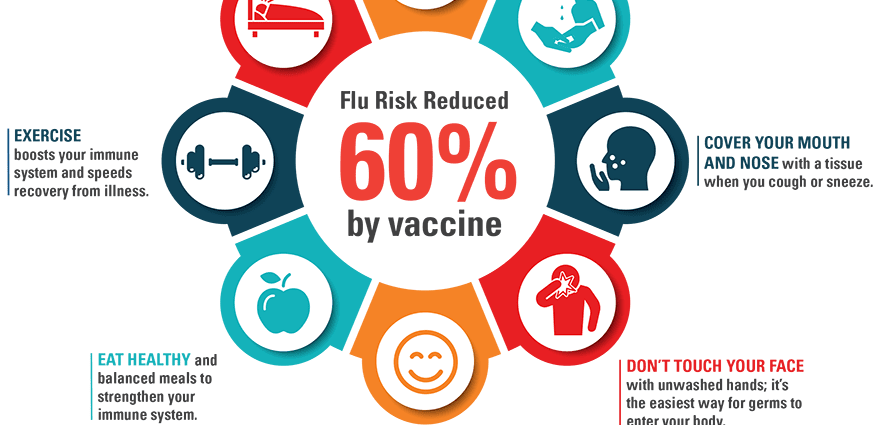 Μέθοδοι πρόληψης της γρίπης