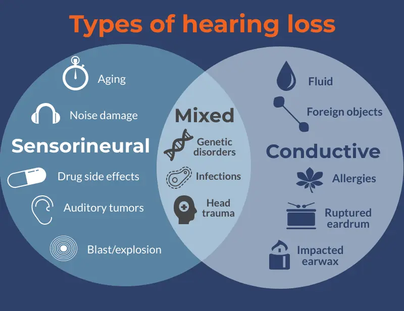 Hearing loss