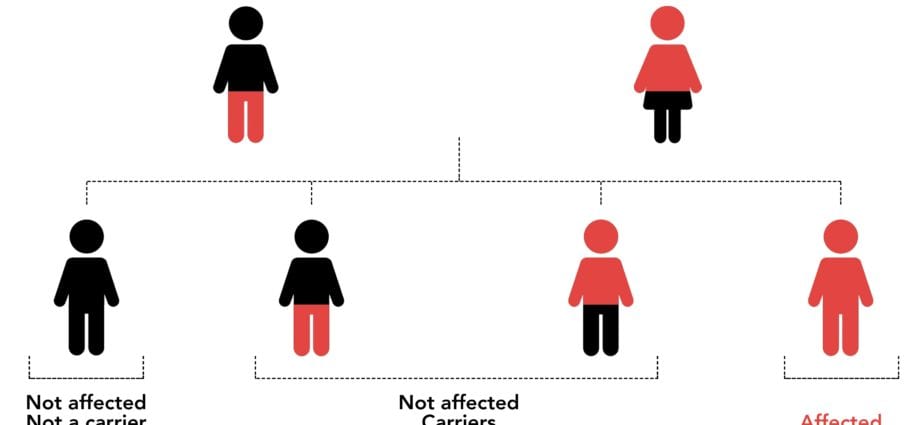 Hereditary diseases