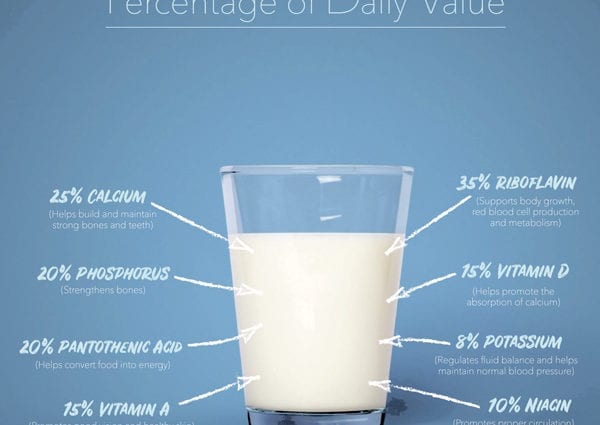 How eating milk products affects your heart