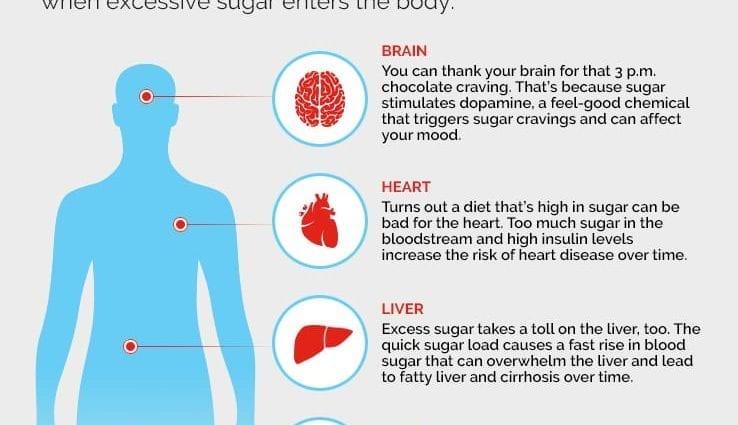 น้ำตาลส่วนเกินทำลายหัวใจตับสมองผิวหนังและสุขภาพทางเพศของคุณอย่างไร