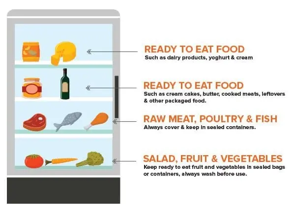 How long can food be stored