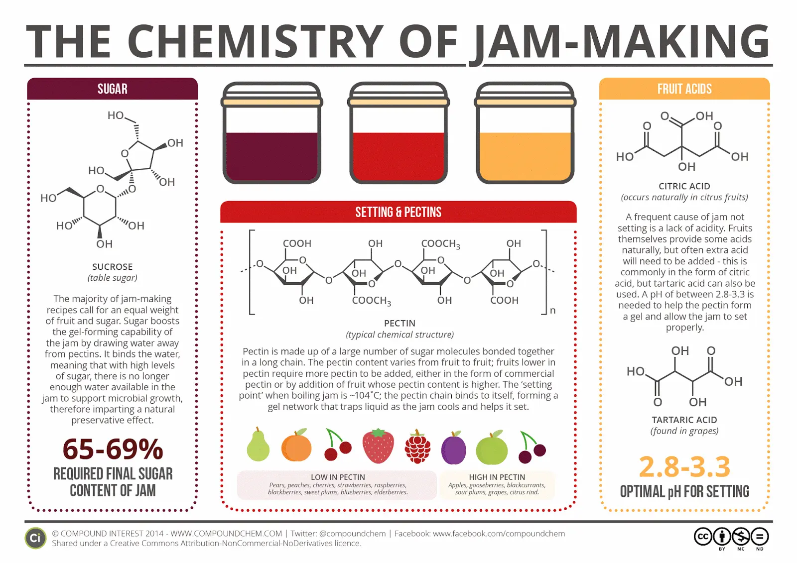 How to add pectin to preserves and jams?