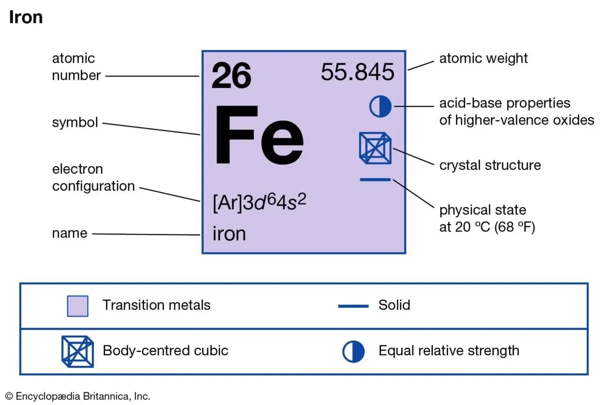 Iron (Fe)