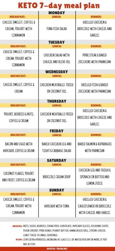 Low carb diet, 7 days, -5 kg