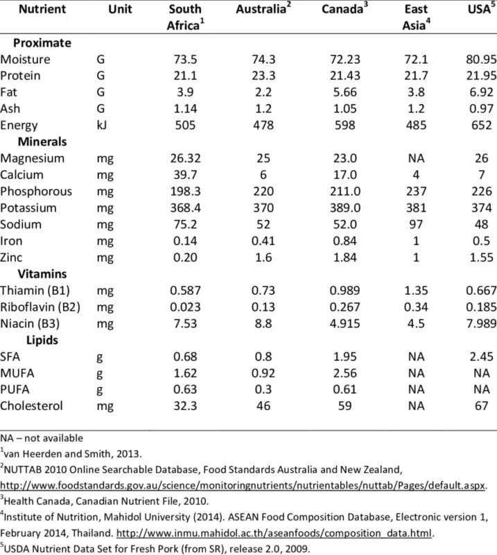 Meat (pork fatty) &#8211; calorie content and chemical composition