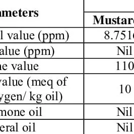 Mustard oil as a valuable dietary product