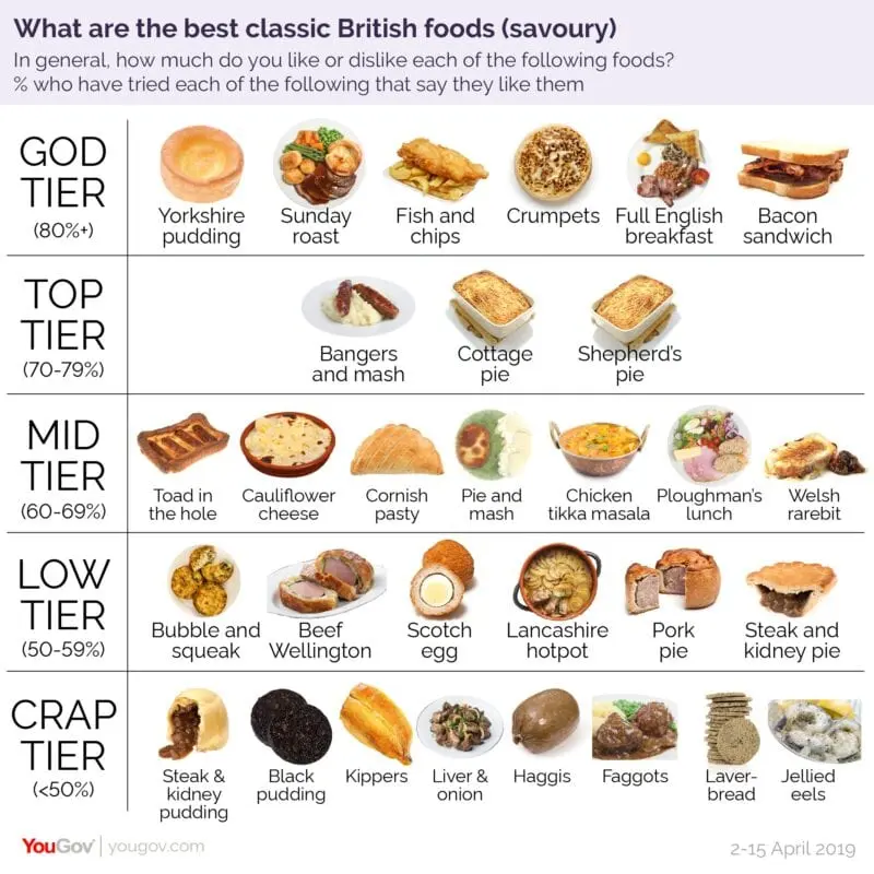 Not Pudding Alone: ​​Typical British Dishes