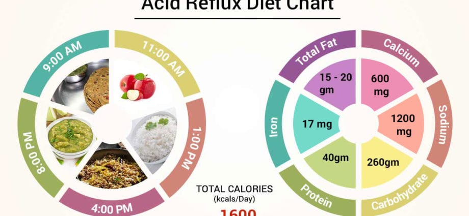 Ernæring for acid reflux