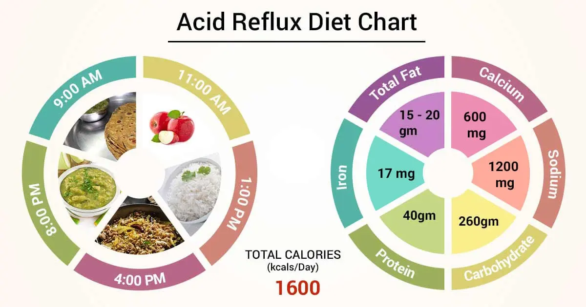 Nutrition for acid reflux