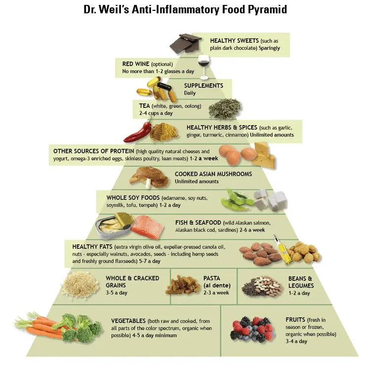 Nutrition for arthritis