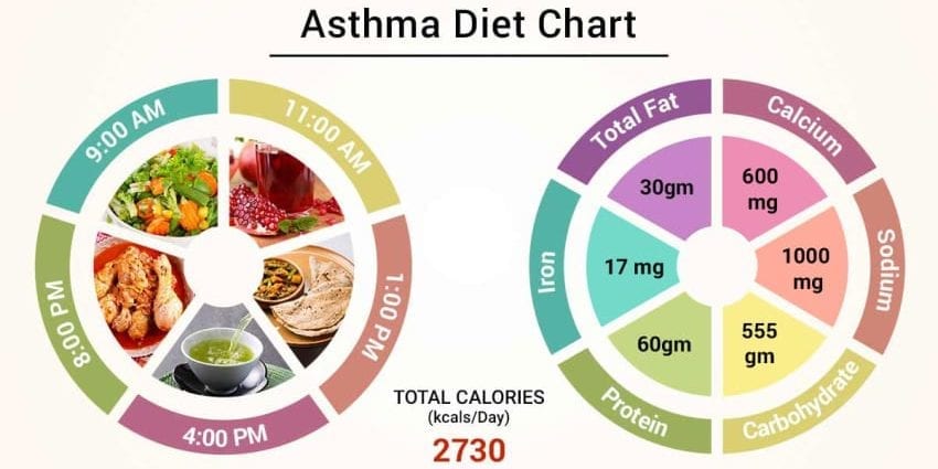 Nutrition for asthma
